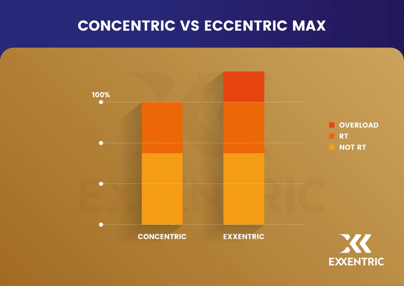 Concentric vs Eccentric Max