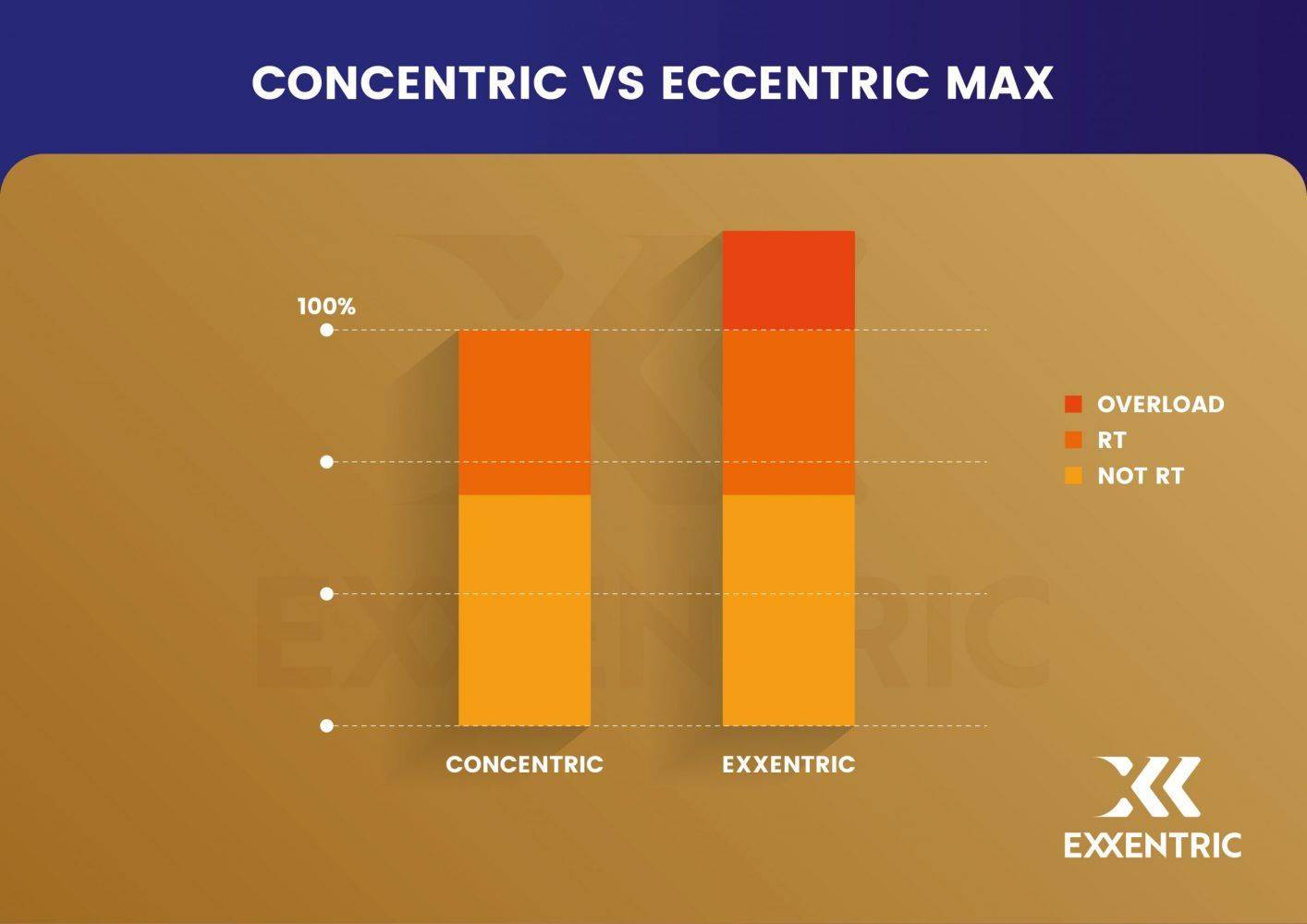 Concentric vs Eccentric Max