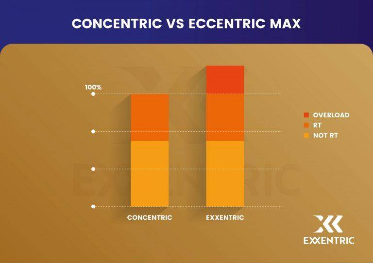 Introducing: Exxentric’s Methods for Eccentric Overload